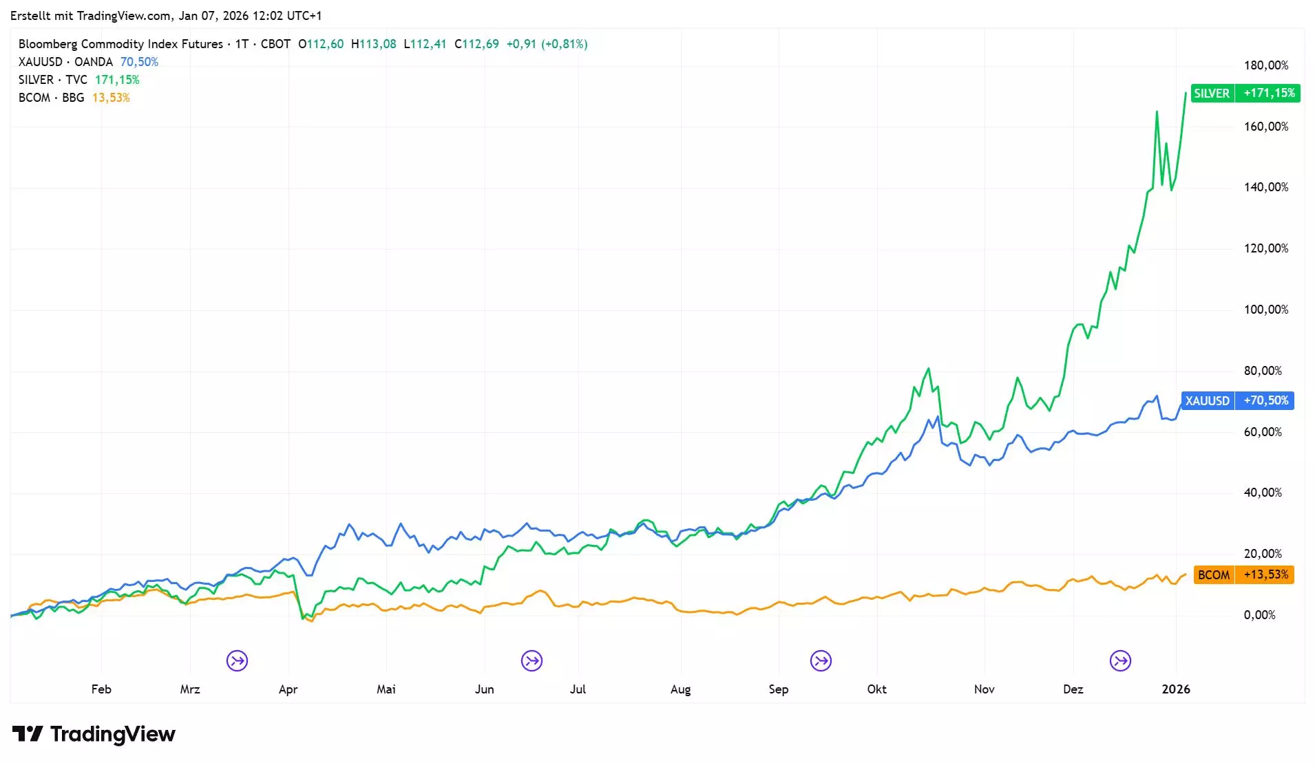 The chart compares gold, silver, and the Bloomberg Commodity Index over 2025 and early 2026.