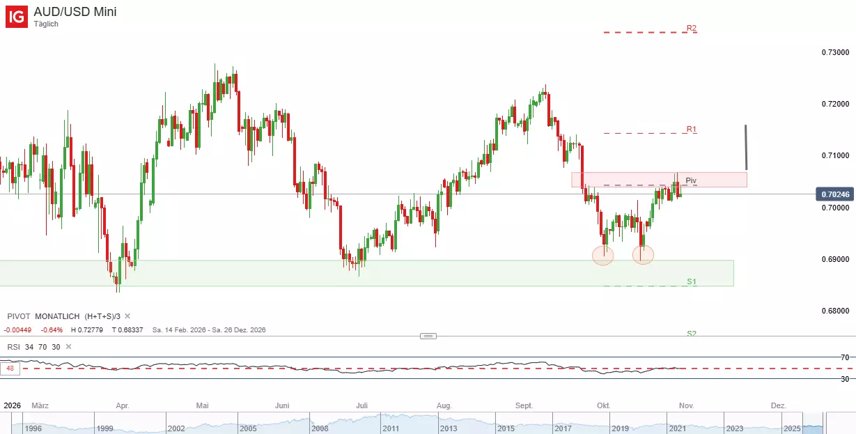 AUD/USD: Über 0,7050 könnte sich weiteres Potenzial öffnen