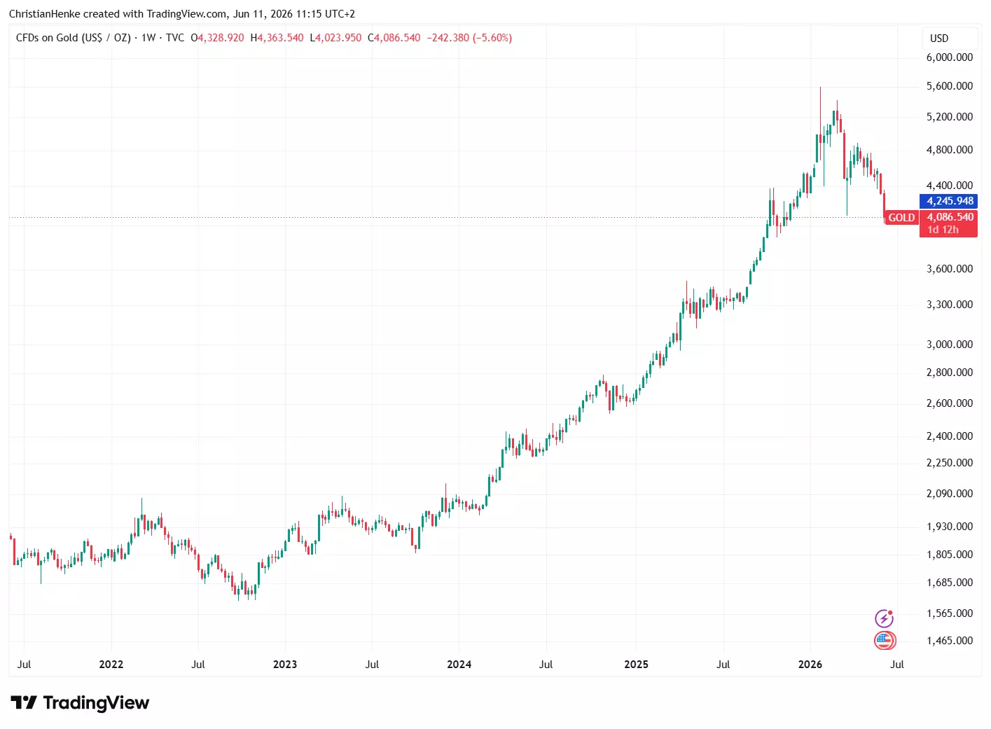 Fünf-Jahres-Wochenchart des Goldpreises auf Wochenbasis 