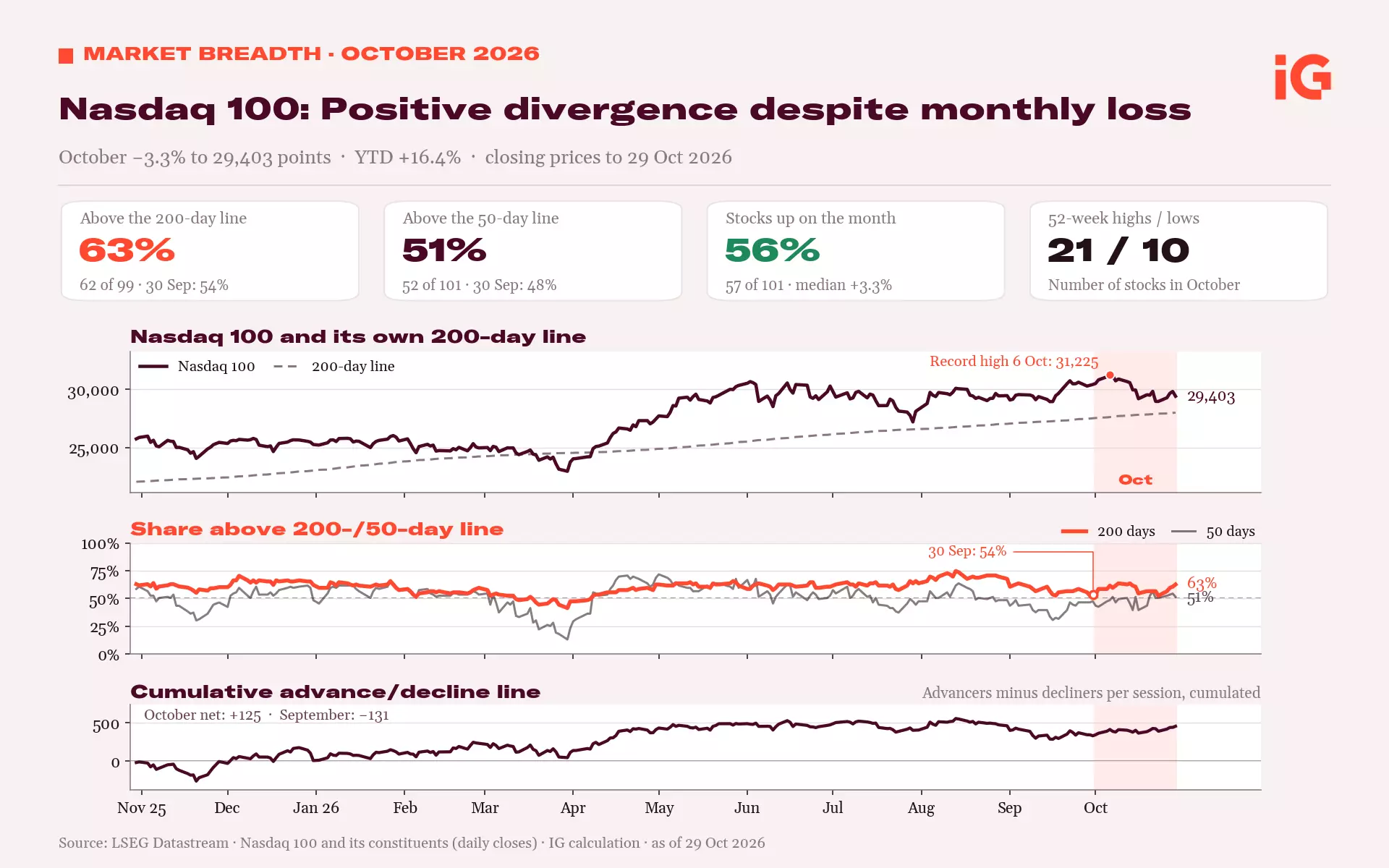 Nasdaq 100: Market breadth improves despite October losses