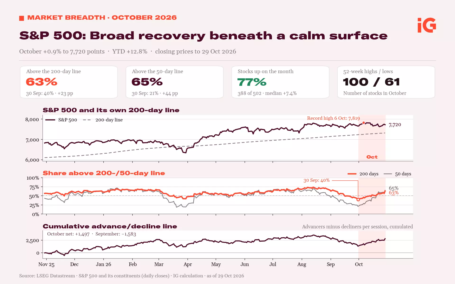 The chart shows the S&P 500 and its 200-day moving average, the percentage of constituents above their 200-day and 50-day moving averages, and the cumulative advance/decline line.