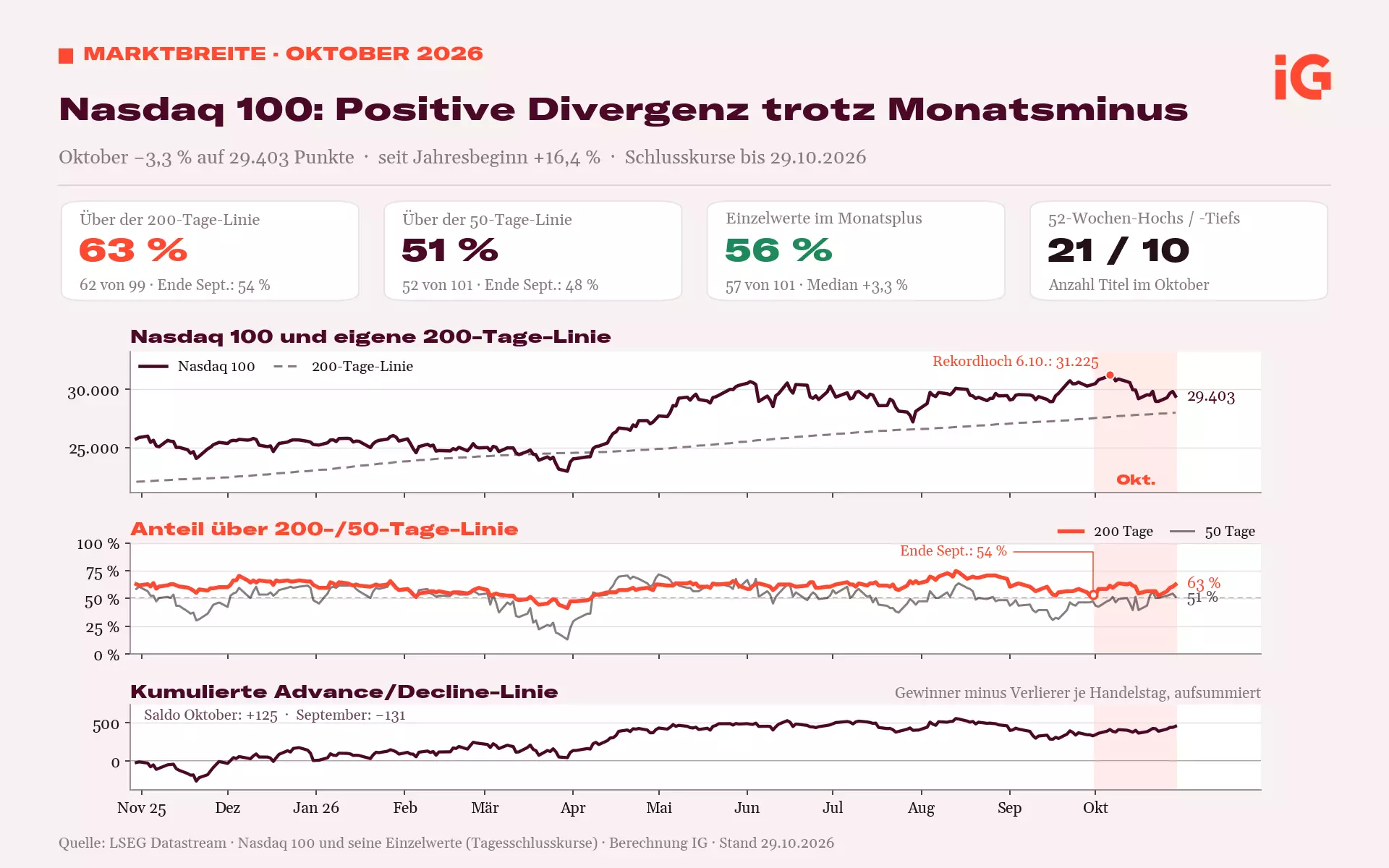 Nasdaq-100-Marktbreite: 63 % über der 200-Tage-Linie