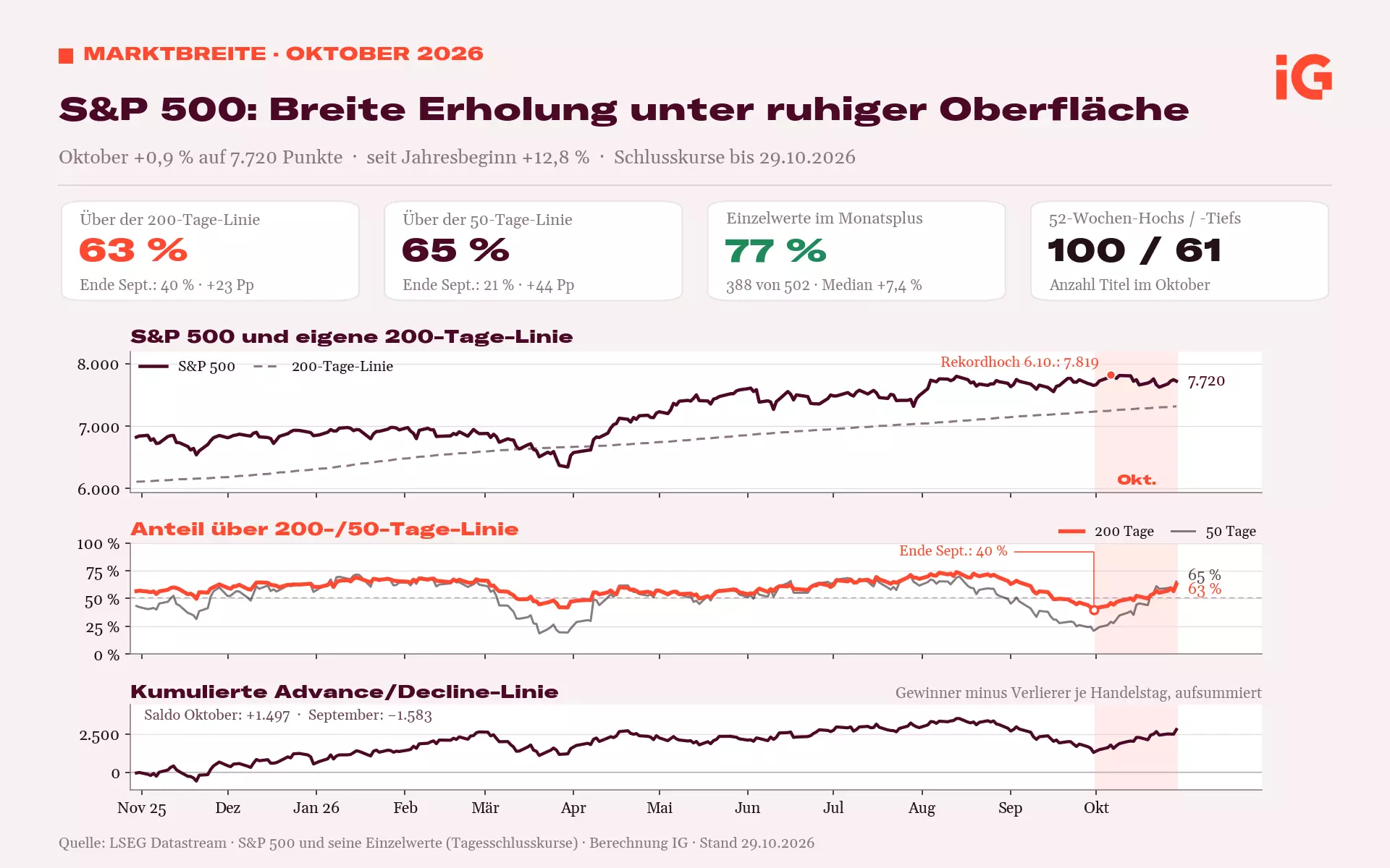 Die Grafik zeigt den S&P 500 mit seiner 200-Tage-Linie, den Anteil der Aktien über ihren 200- und 50-Tage-Linien sowie die kumulierte Advance/Decline-Linie.