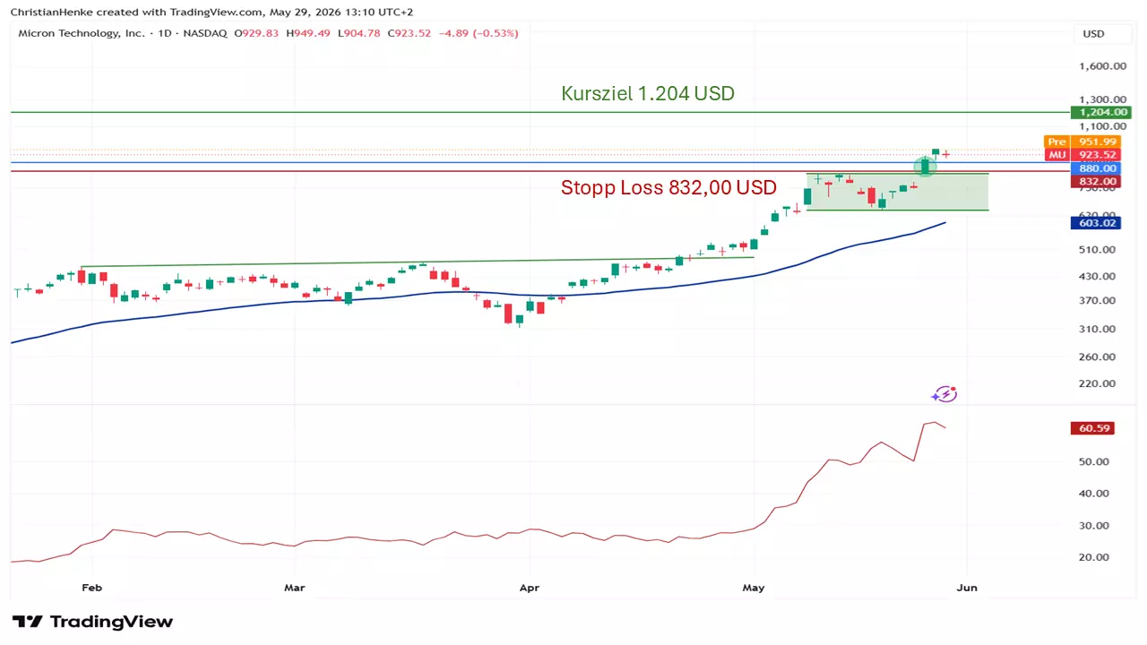 Micron Technology Aktie: Wie weit kann die Rallye noch gehen?
