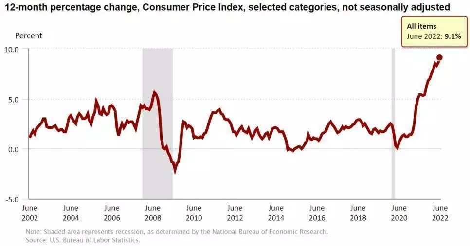 12 month percentage change