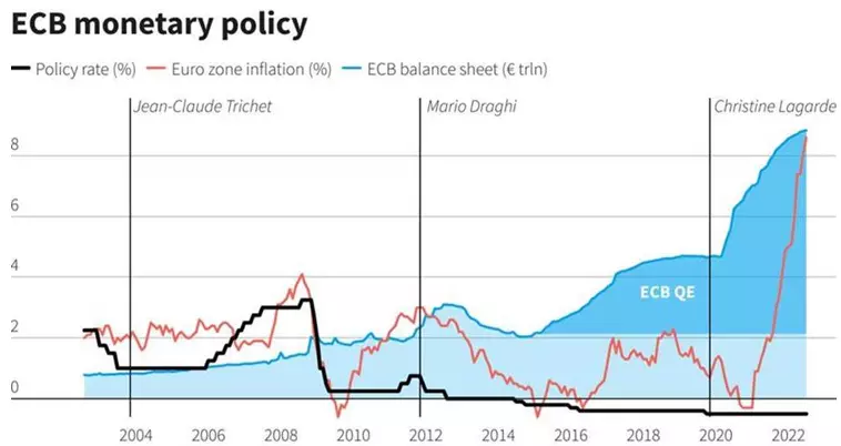 ECB monetary policy