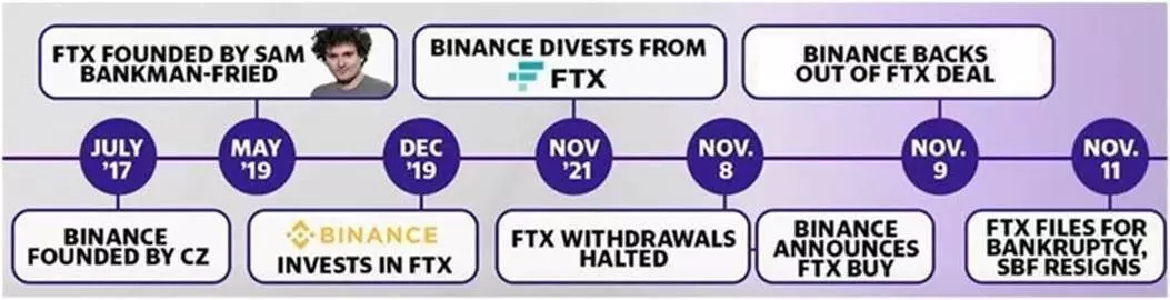 FTX collapse