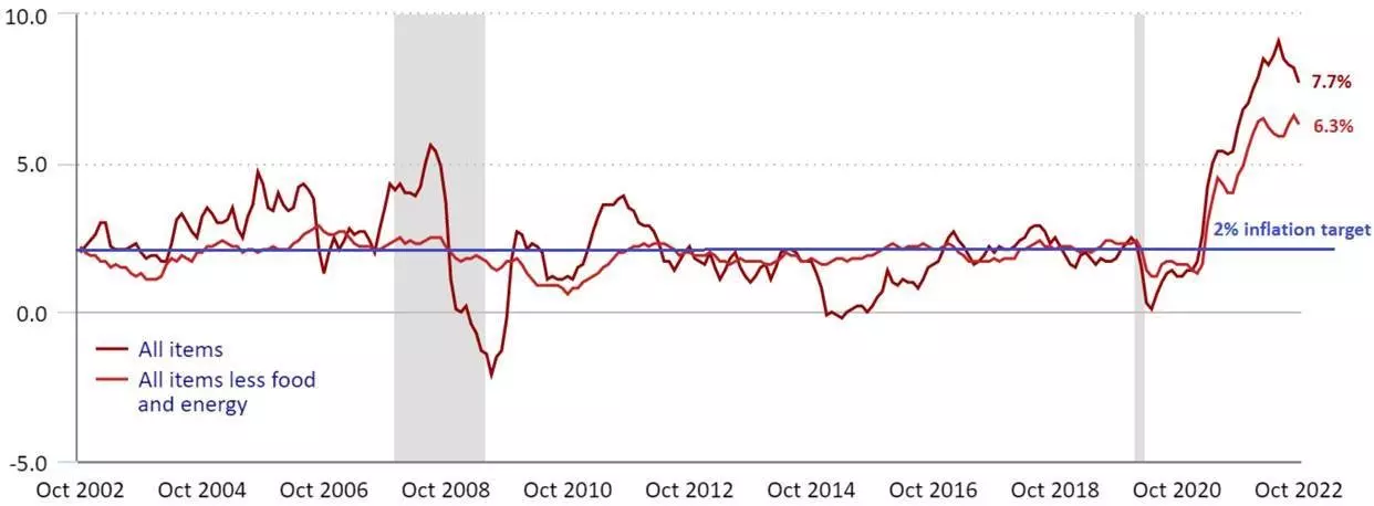 US economy