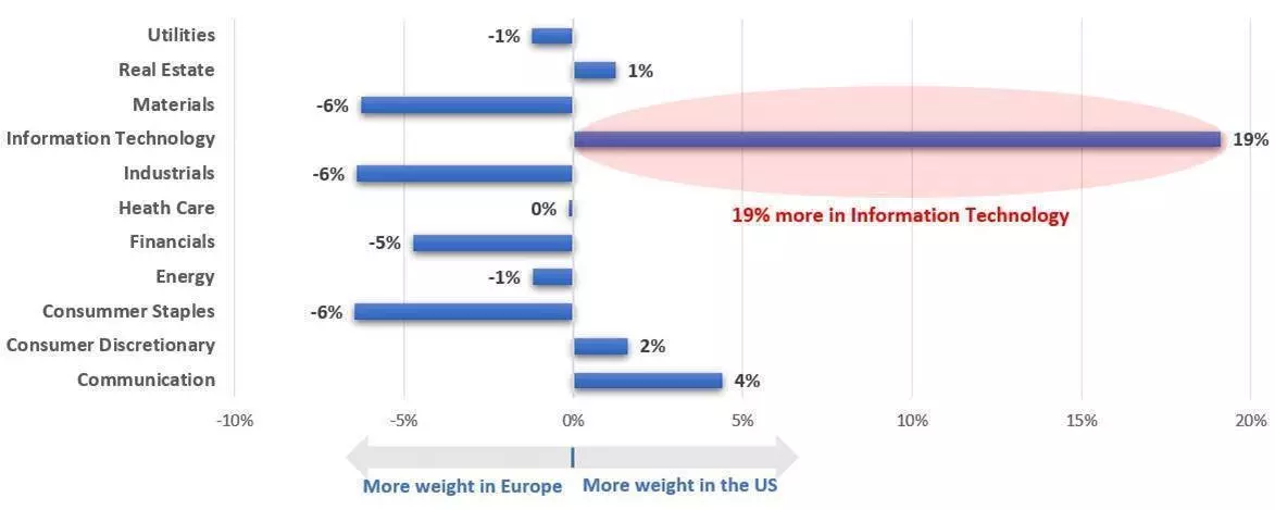 S&P 500 vs Stoxx 600