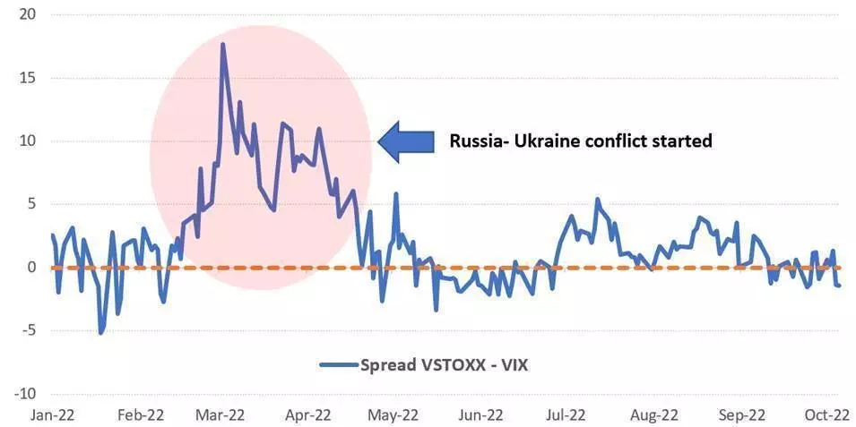 Volatility spread
