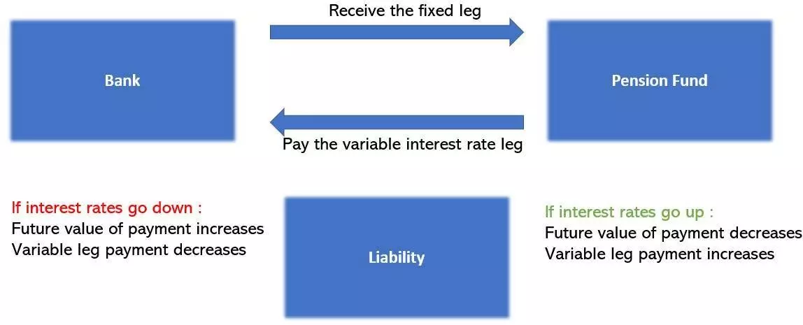 Pension Funds used interest rates swaps