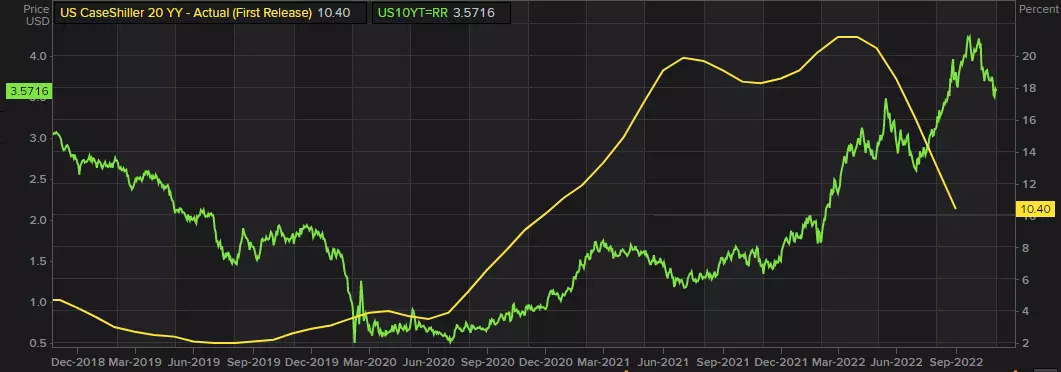 US economy