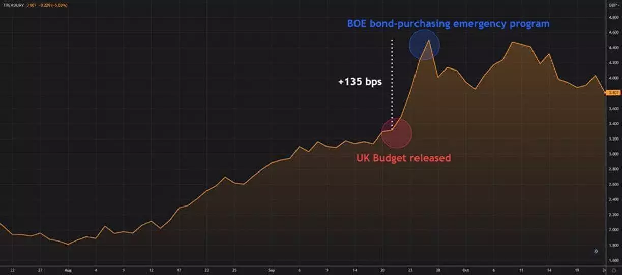 10Y Gilt yield