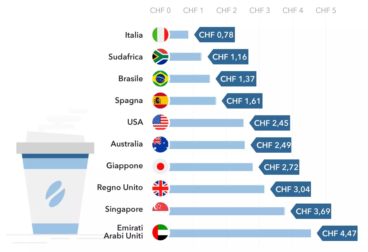 Costo del caffè in tutto il mondo