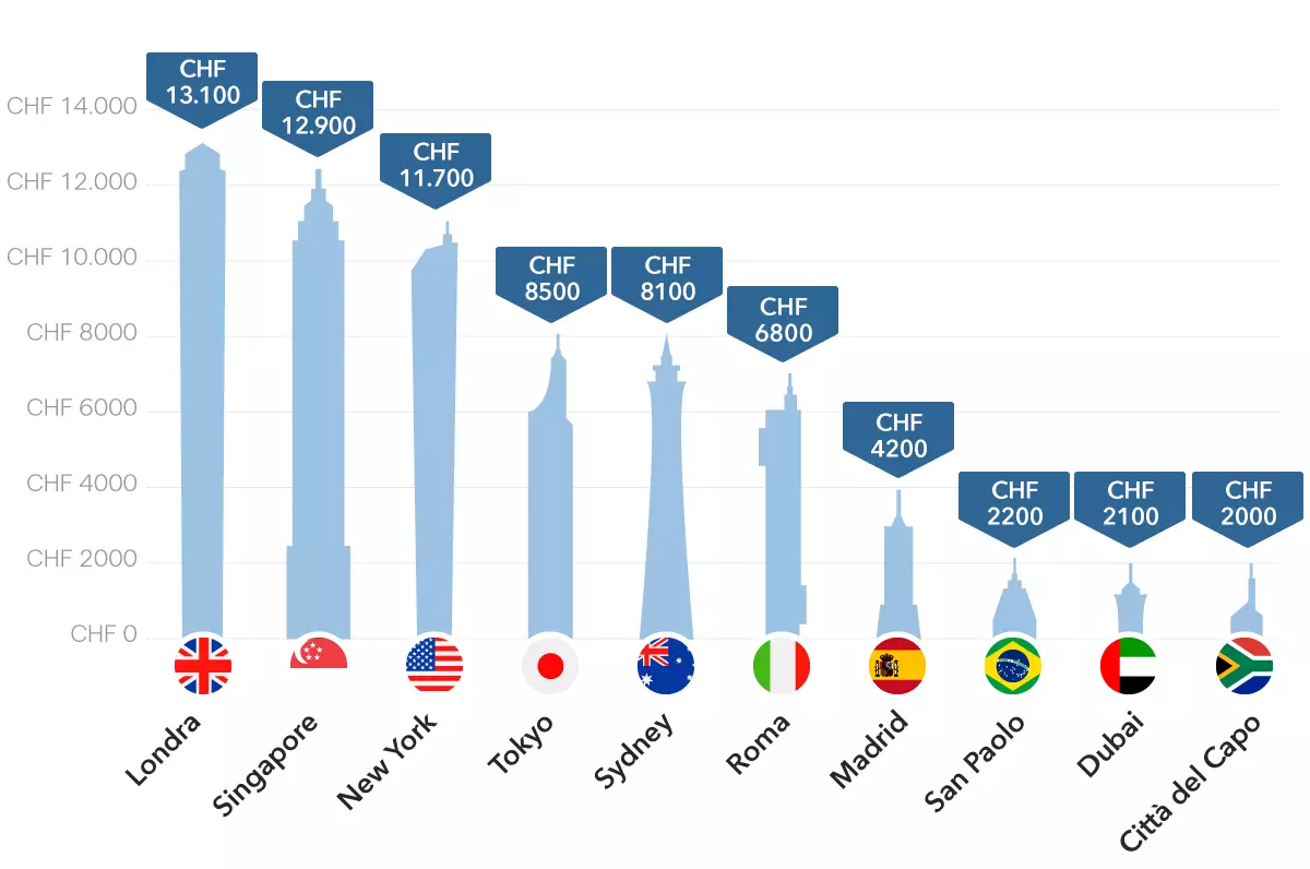 Costo degli appartamenti nelle grandi città