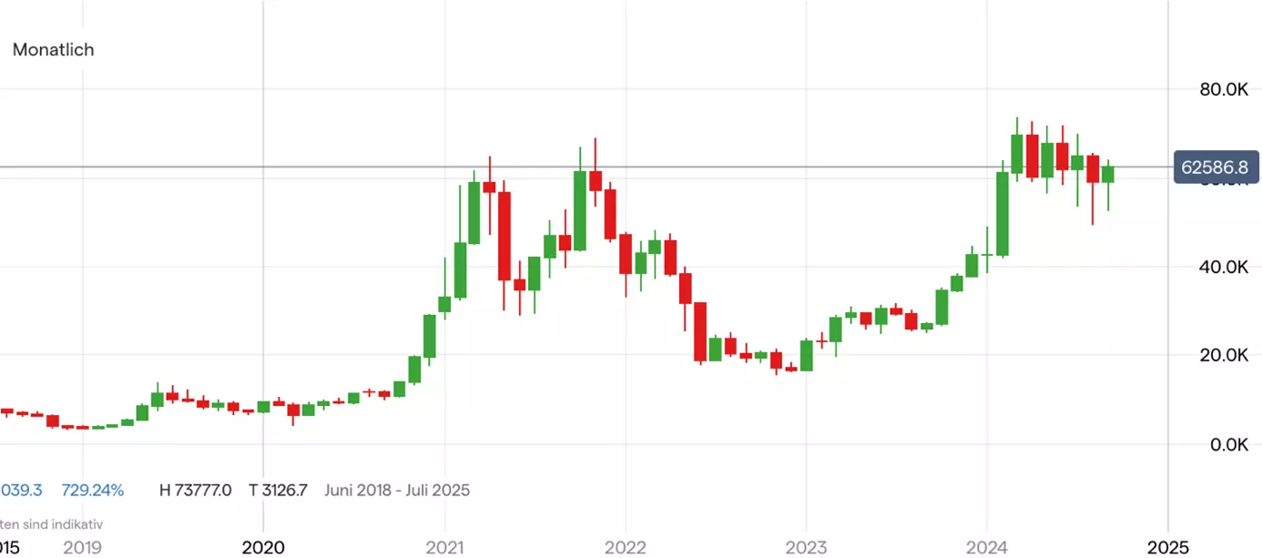 Bitcoin