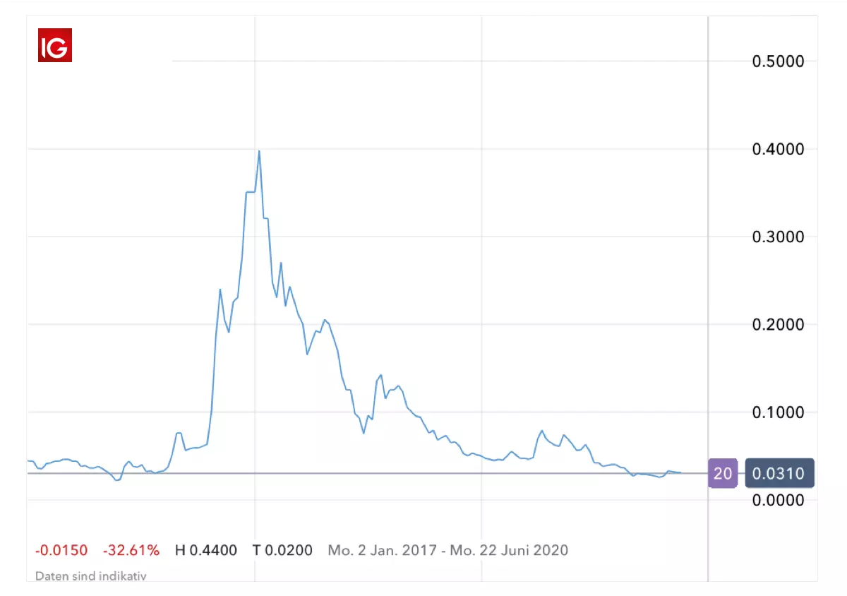 DigitalX Aktienkurs: 2017 - 2019