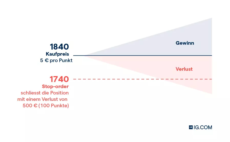 Stop-Loss-Order