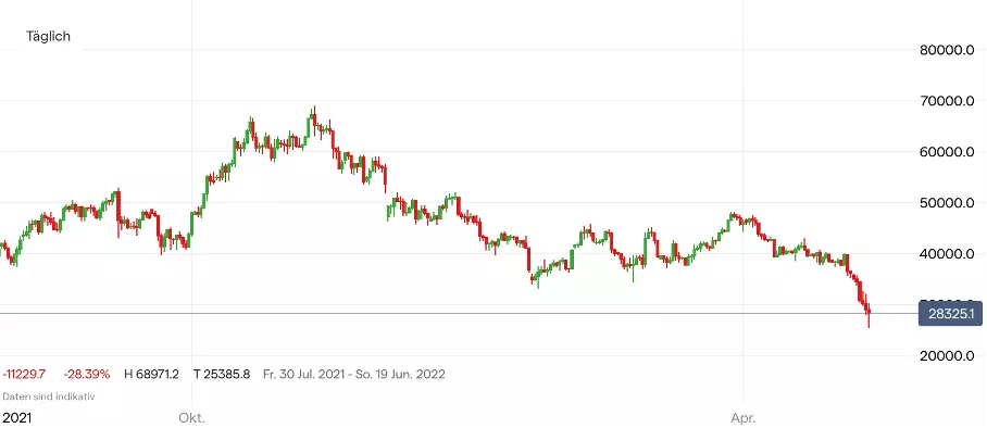Bitcoin Kurs Chart