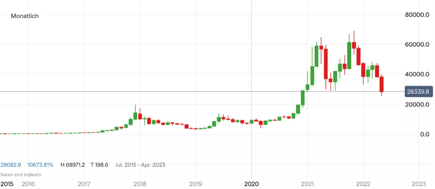 Bitcoin Kurs Chart