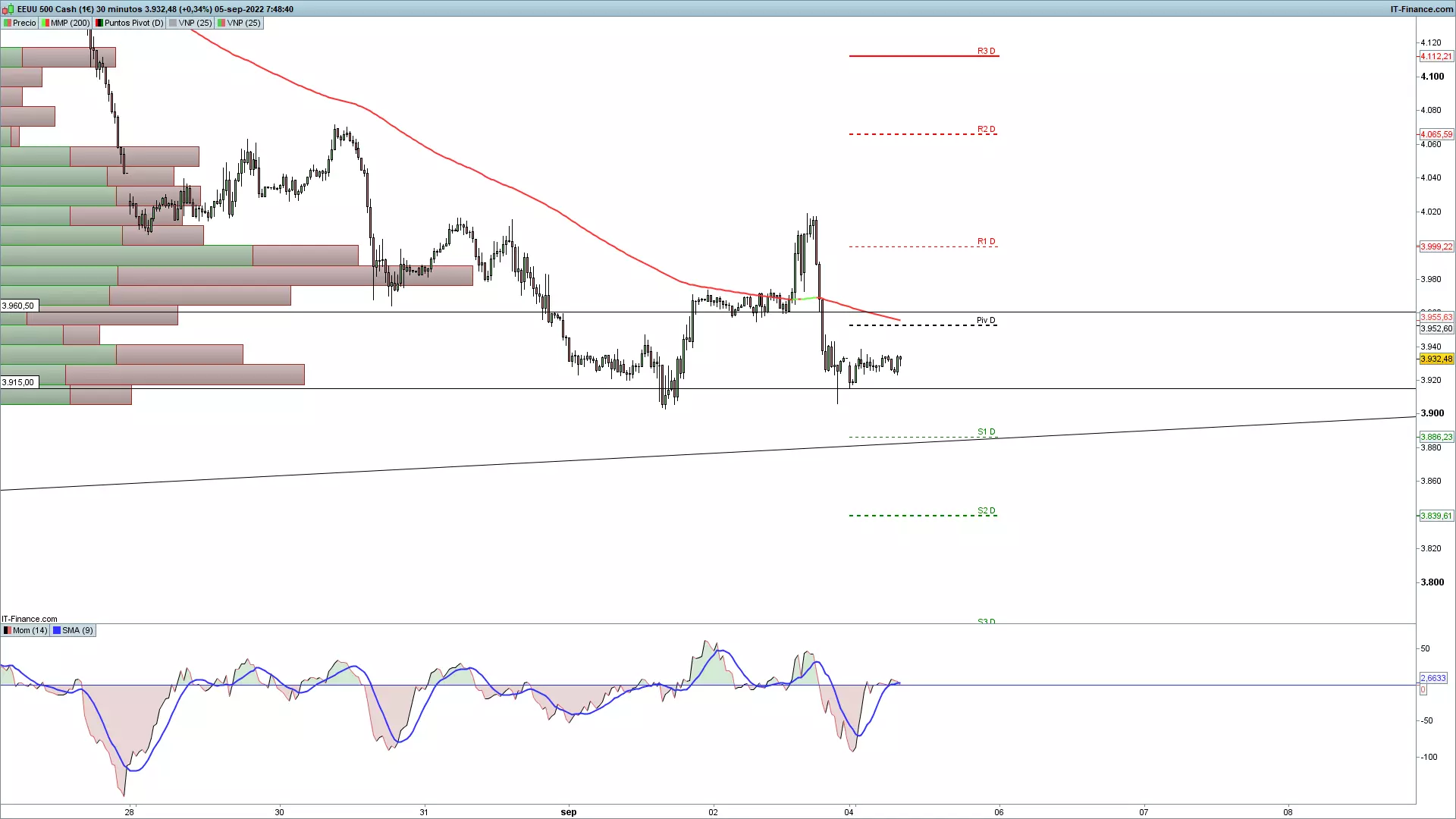 SP500 SPTRD
