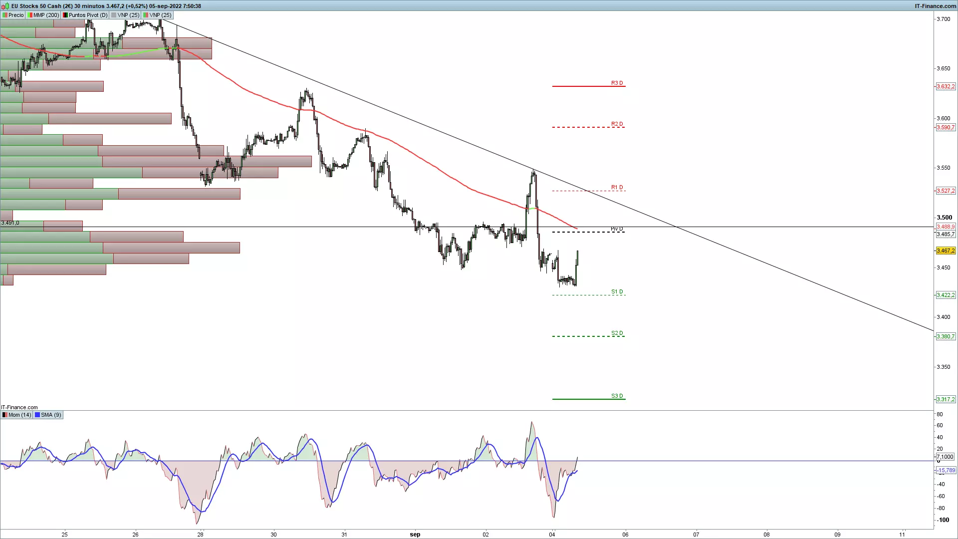 Euro Stoxx 50 STXE