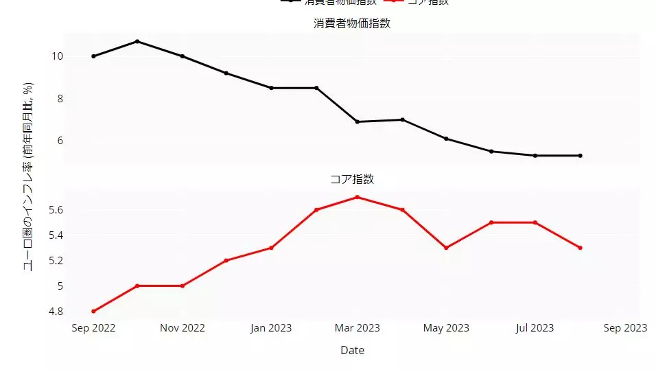 ユーロ圏 消費者物価指数の推移：月次　22年9月以降