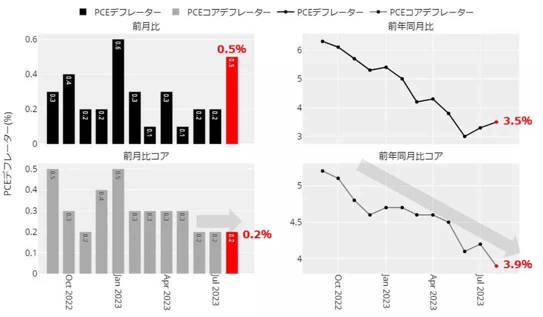 米国 PCEデフレーターの推移：月次 22年9月以降
