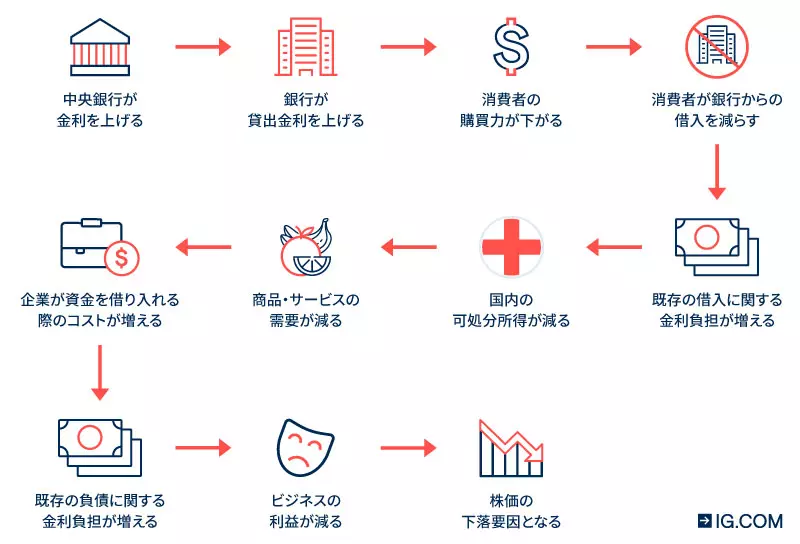 中央銀行による金利の引き上げが、銀行、顧客、国内の可処分所得、企業に影響を与え、企業の株価下落につながるサイクルを示す画像。