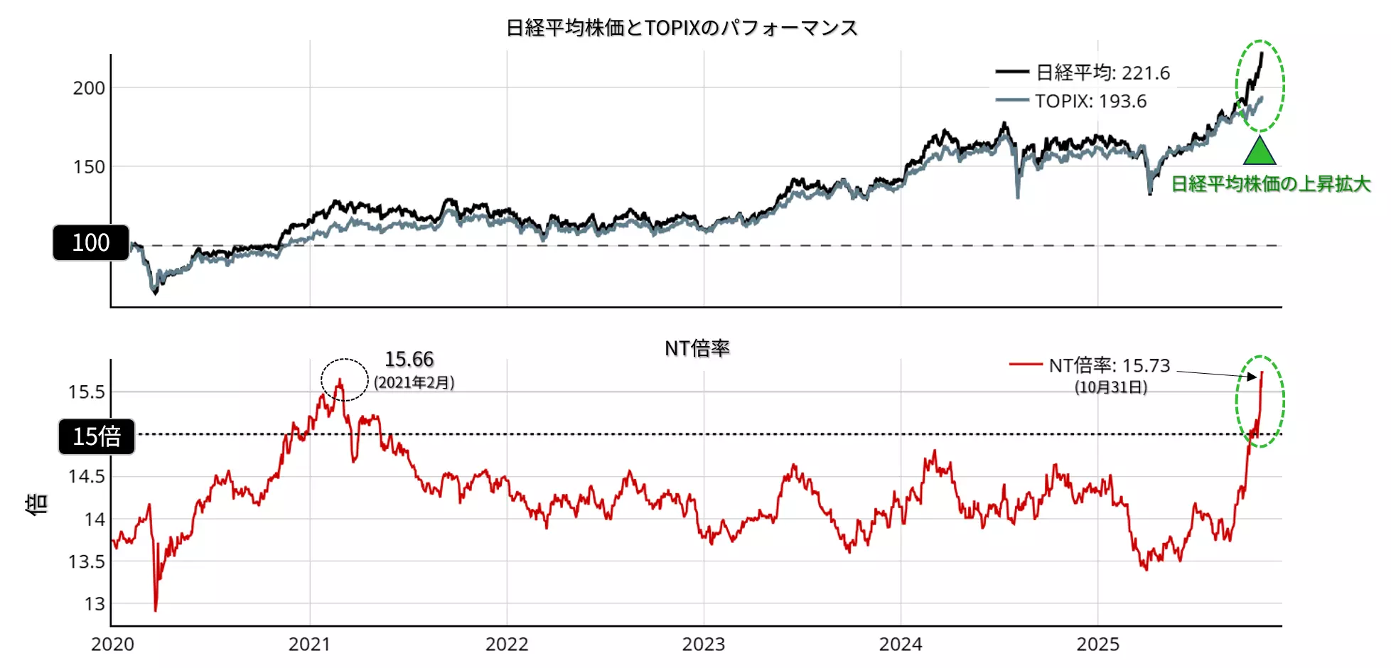 日経平均株価とTOPIXの動向：2020年以降