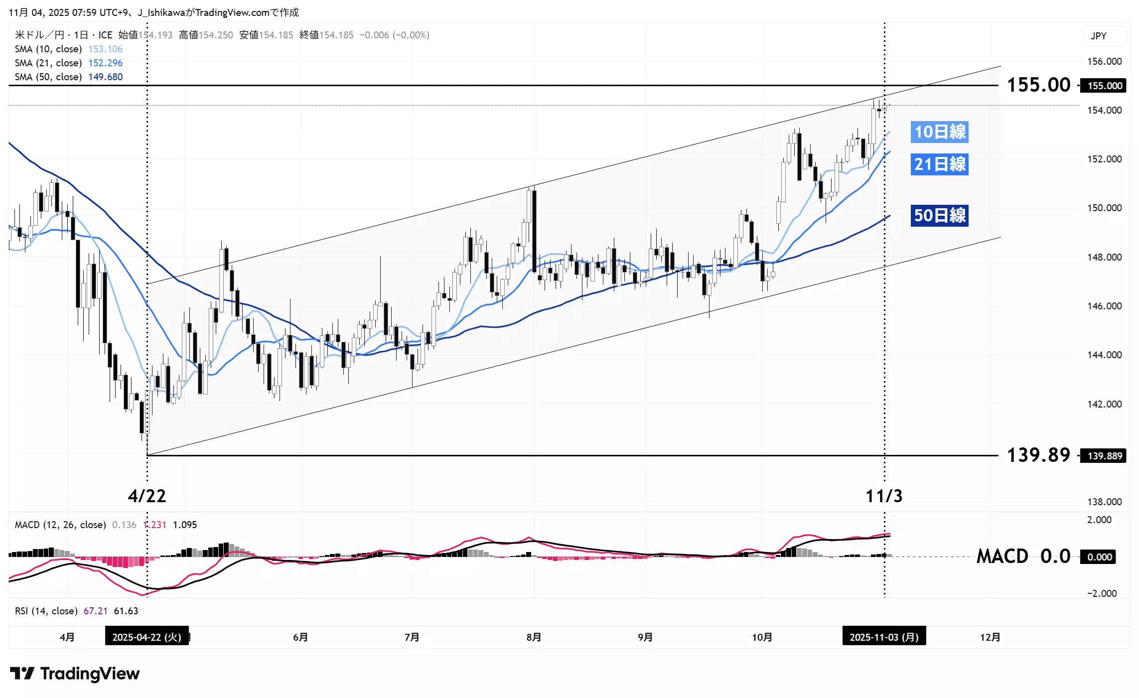 ドル円の日足チャート：2025年4月以降