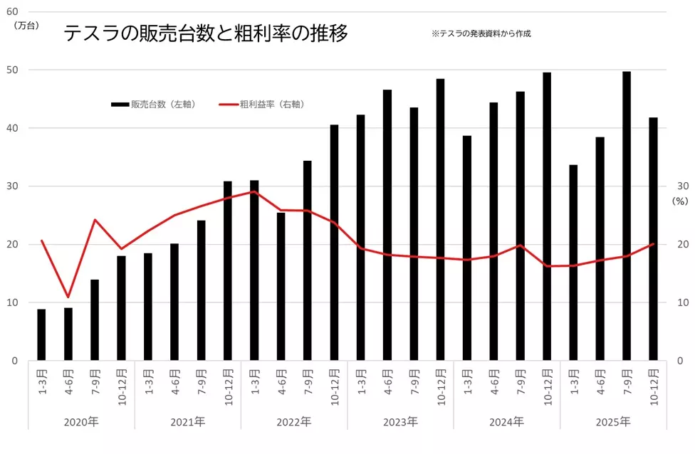テスラの販売台数と粗利益率の推移のグラフ