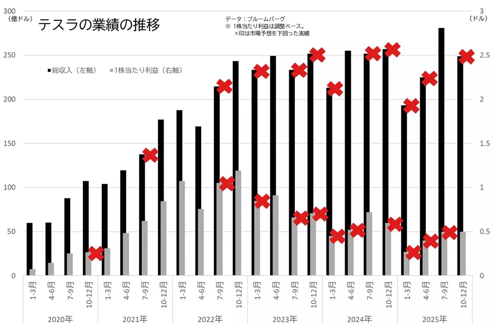 テスラの業績の推移のグラフ