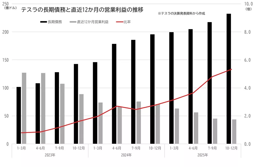 テスラの長期債務と営業利益の推移のグラフ
