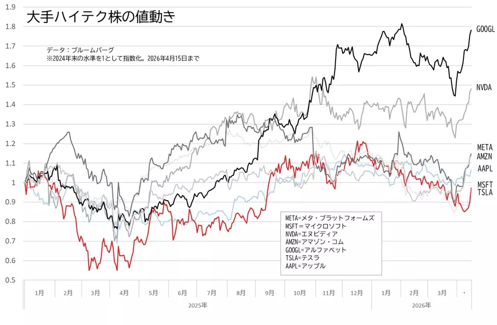 アルファベット、えヌビディア、メタ・プラットフォームズ、アマゾン・コム、マイクロソフト、アップル、テスラの株価の推移のグラフ