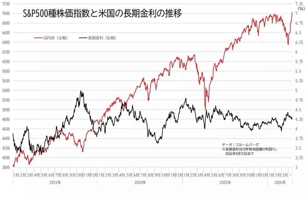 S&P500とアメリカの長期金利のグラフ