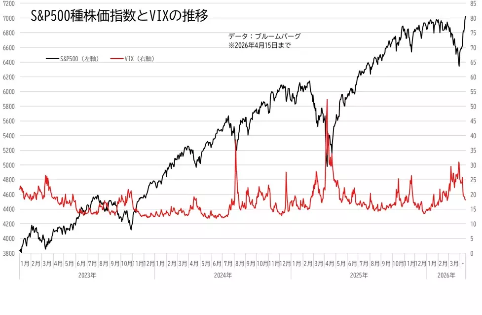 VIXとS&P500の推移のグラフ