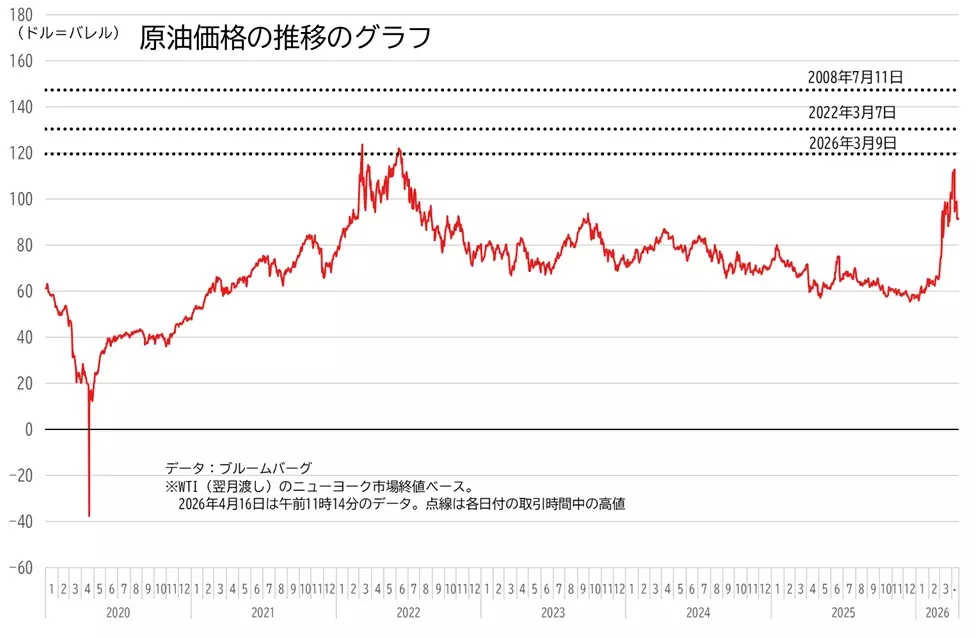 原油価格（WTI）の推移のグラフ