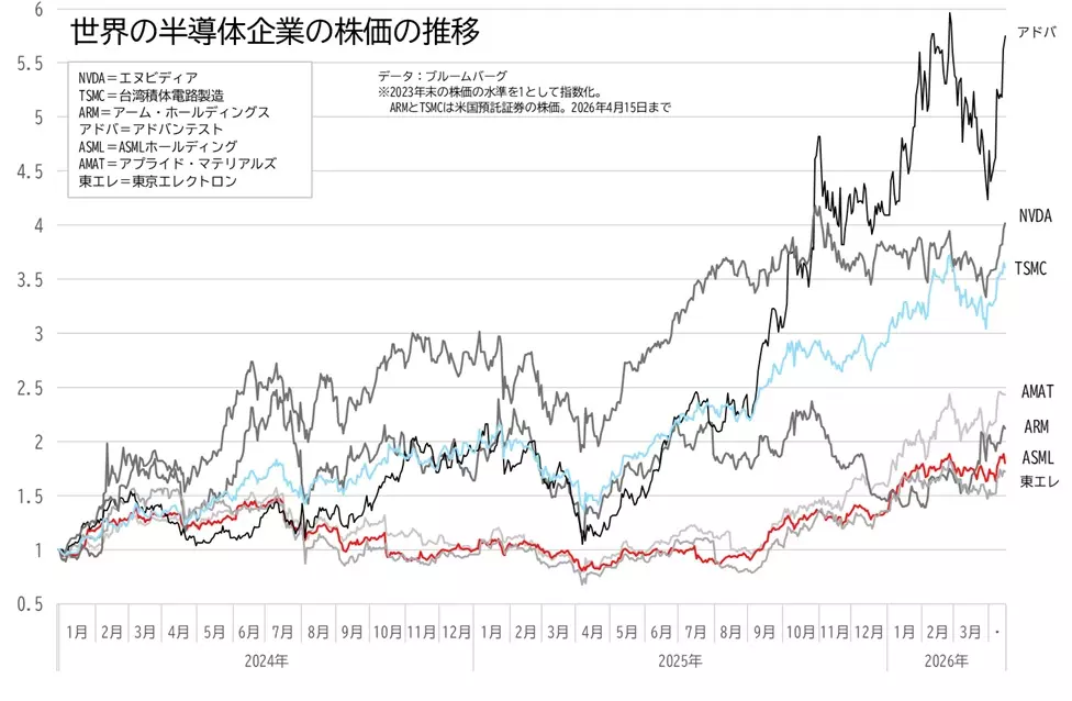 TSMC、ASML、エヌビディア、アドバンテストなどの株価の推移のグラフ