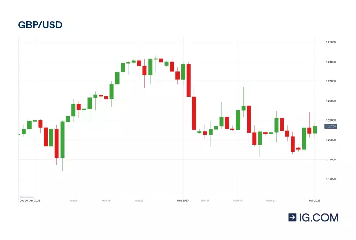 A screenshot of a live pricing chart for a GBP/USD CFD