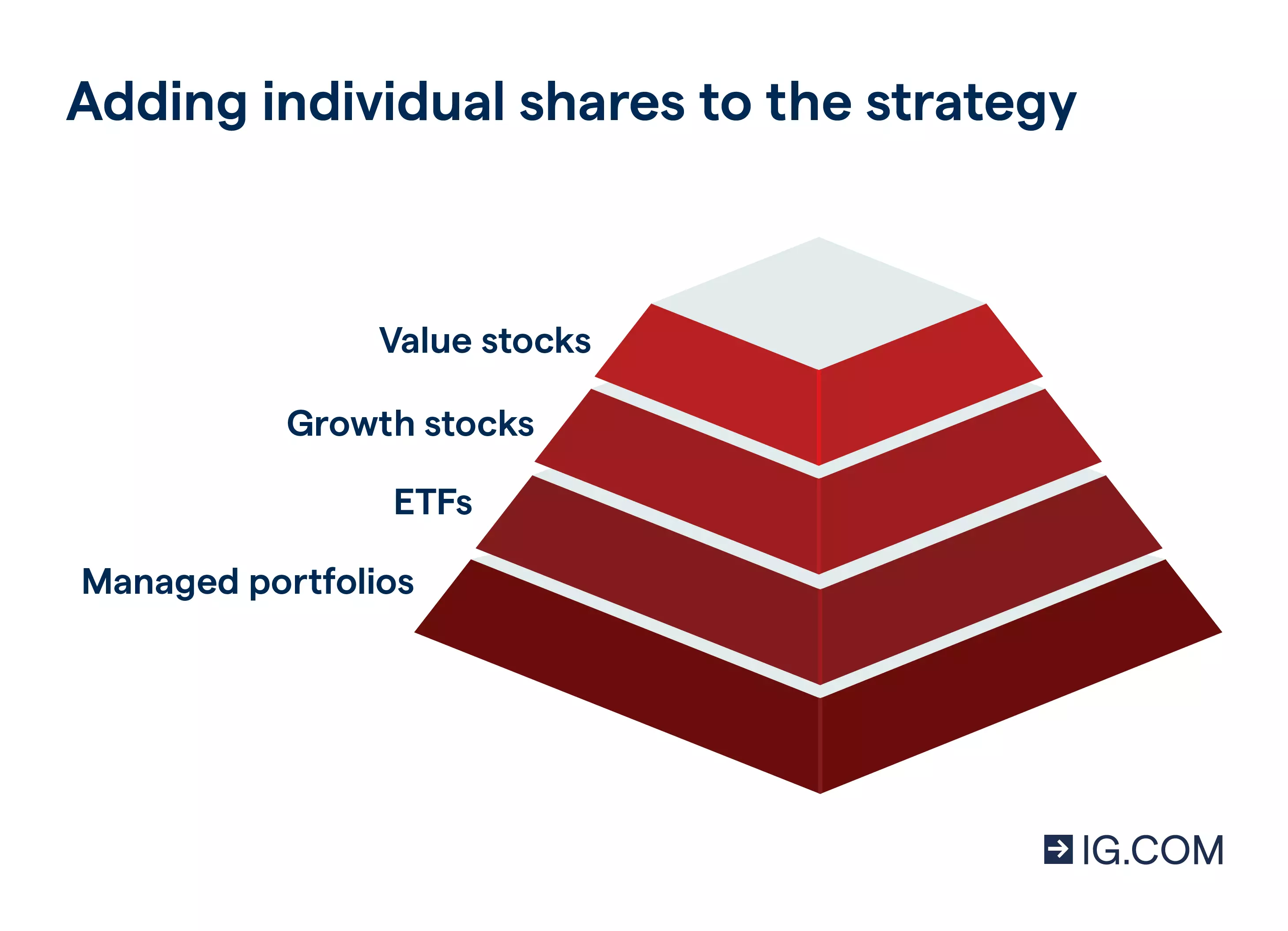 A diagram of a pyramid depicting a portfolio that combines investment products and stocks.