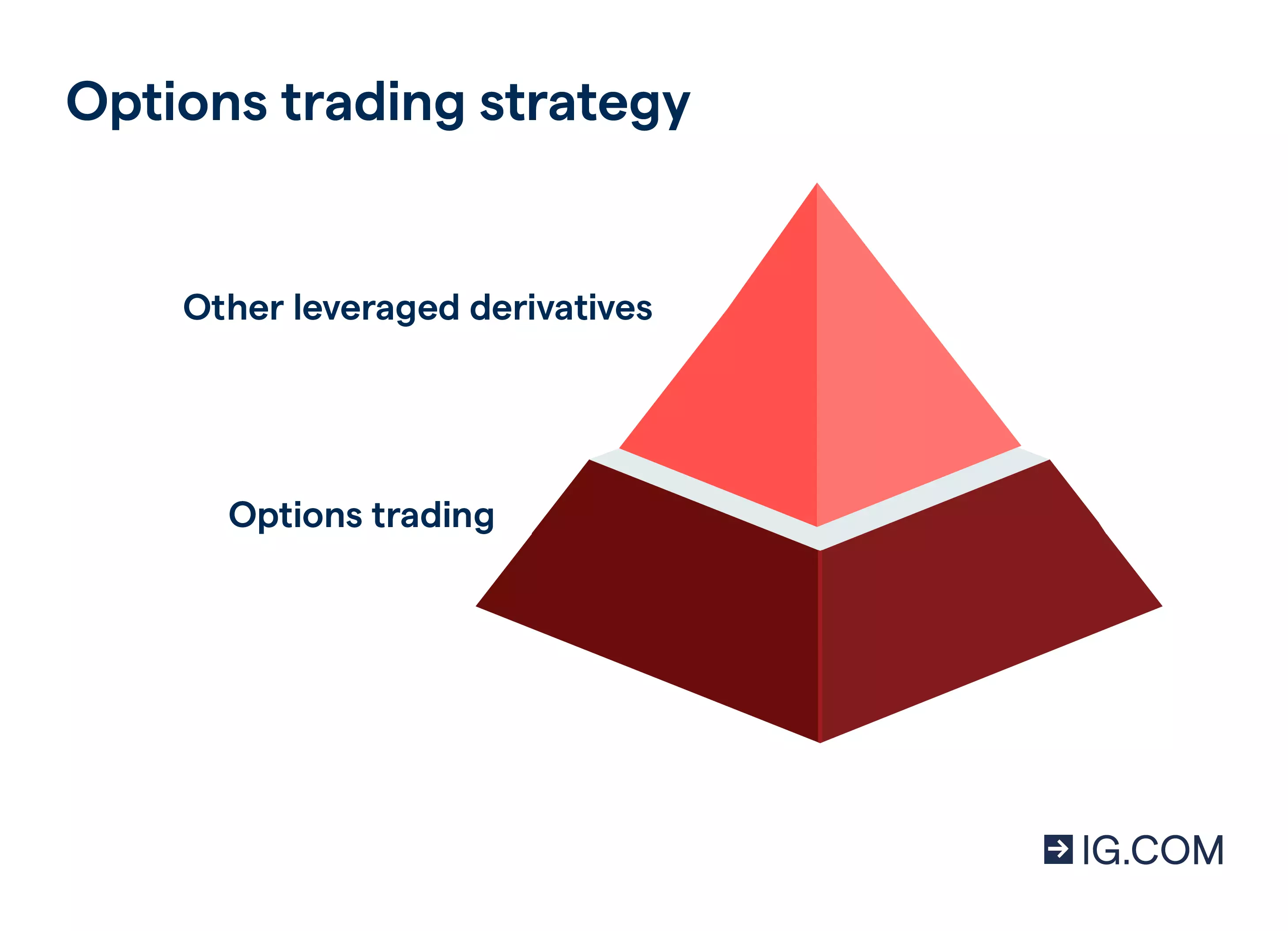 Your base could include exchange-traded products (ETPs) that can diversify your portfolio, but with a lower level of leverage.  Options, with their limited downside, might also work for you at the lower end of the risk pyramid. While they do use leverage, it’s often lower, and the downside is capped at your initial outlay. Just note that when you sell a put option, your losses are potentially limitless. With a barrier option, you can limit your potential loss even more. You’re able to set the level at which it expires, thus reducing risk. With this strategy, your base of leveraged ETPs would cover between 50% and 75%. Right at the top, you could allocate 10% of your funds to fully leveraged individual assets. The remainder might include options, which limit your downside risk.  Pyramid 5: using an options trading strategy  Another way to structure the trading part of your portfolio is by using vanilla and barrier options. Remember that call options increase in value when the underlying asset is rising, while put options increase as the underlying’s value falls. A blend of call and put options on different assets could reduce overall risk in your pyramid because you’d profit from both rising and falling markets.