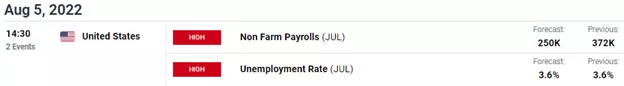 graphic displaying usd/zar economic calendar august 5 2022