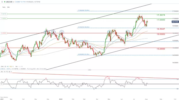 graph displaying usd/zar technical analysis