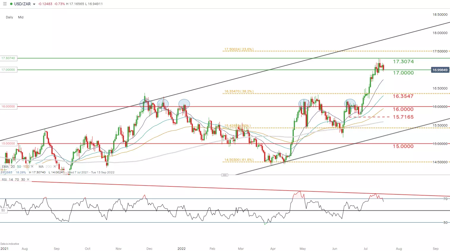 USD/ZAR daily chart 19 July 2022