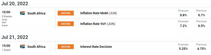USD/ZAR economic calendar 20 July 2022