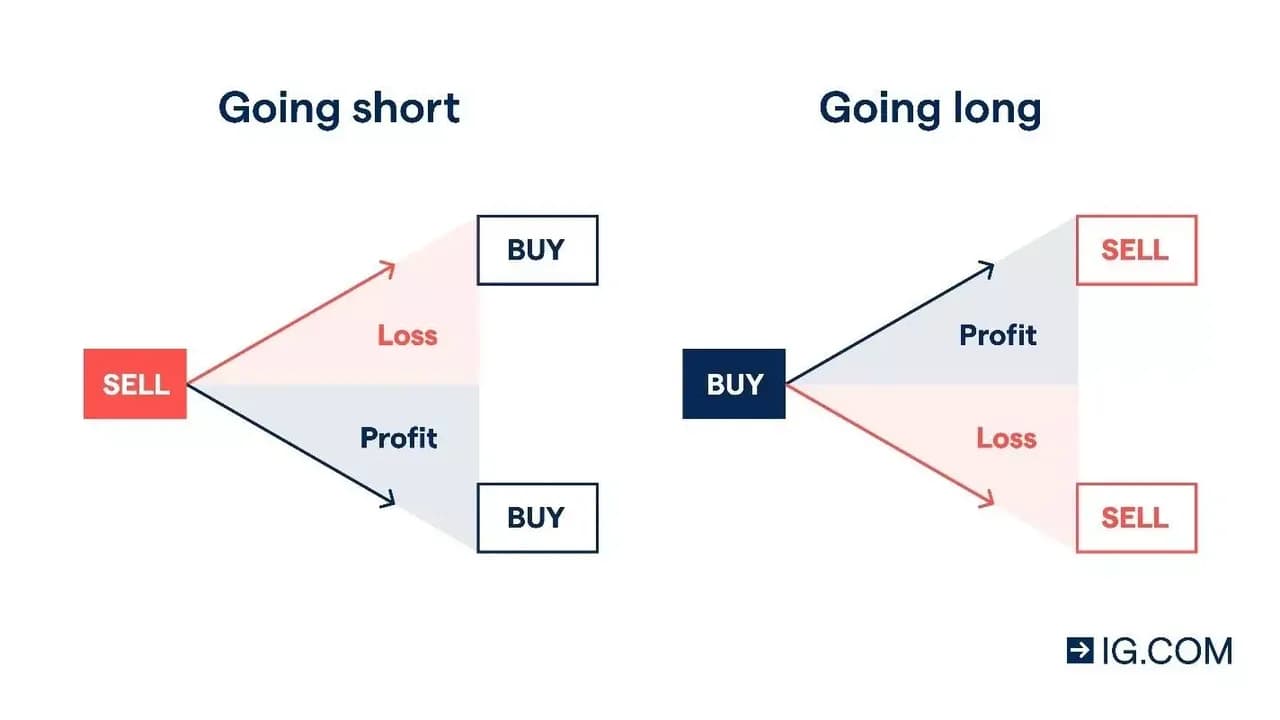 Diagram comparing "Going Short" and "Going Long" in trading, showing directions for profit and loss with buy and sell options.
