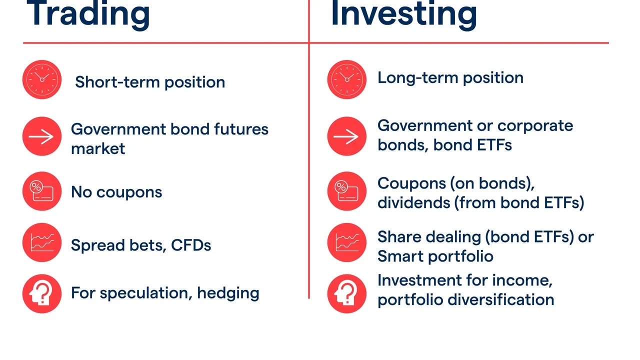 Comparison of trading and investing. Trading: short-term, no coupons, speculation. Investing: long-term, includes coupons, income, and diversification.
