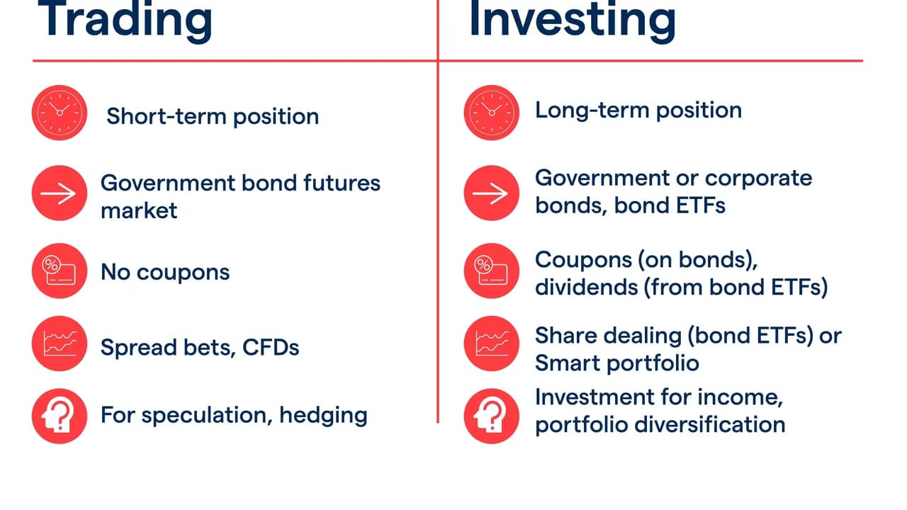 Comparison of trading and investing. Trading: short-term, no coupons, speculation. Investing: long-term, includes coupons, income, and diversification.
