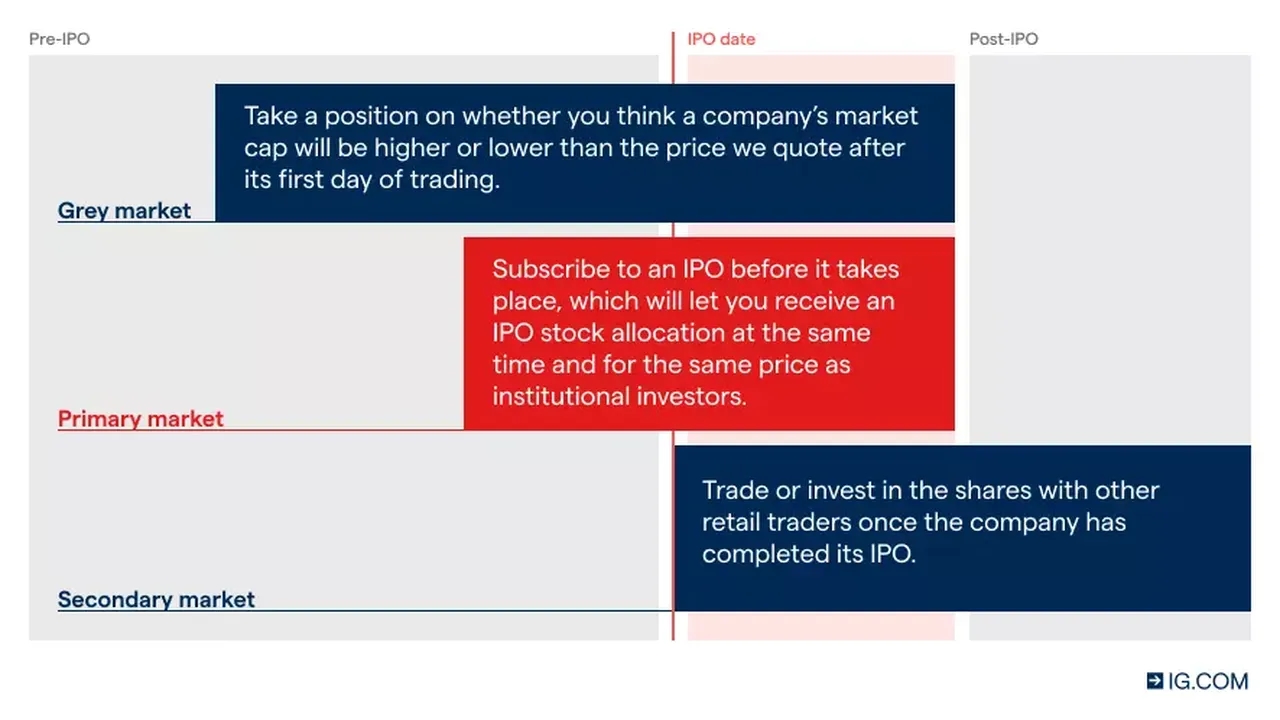 Diagram explaining pre-IPO and post-IPO markets, including grey, primary, and secondary markets with descriptions of trading activities.